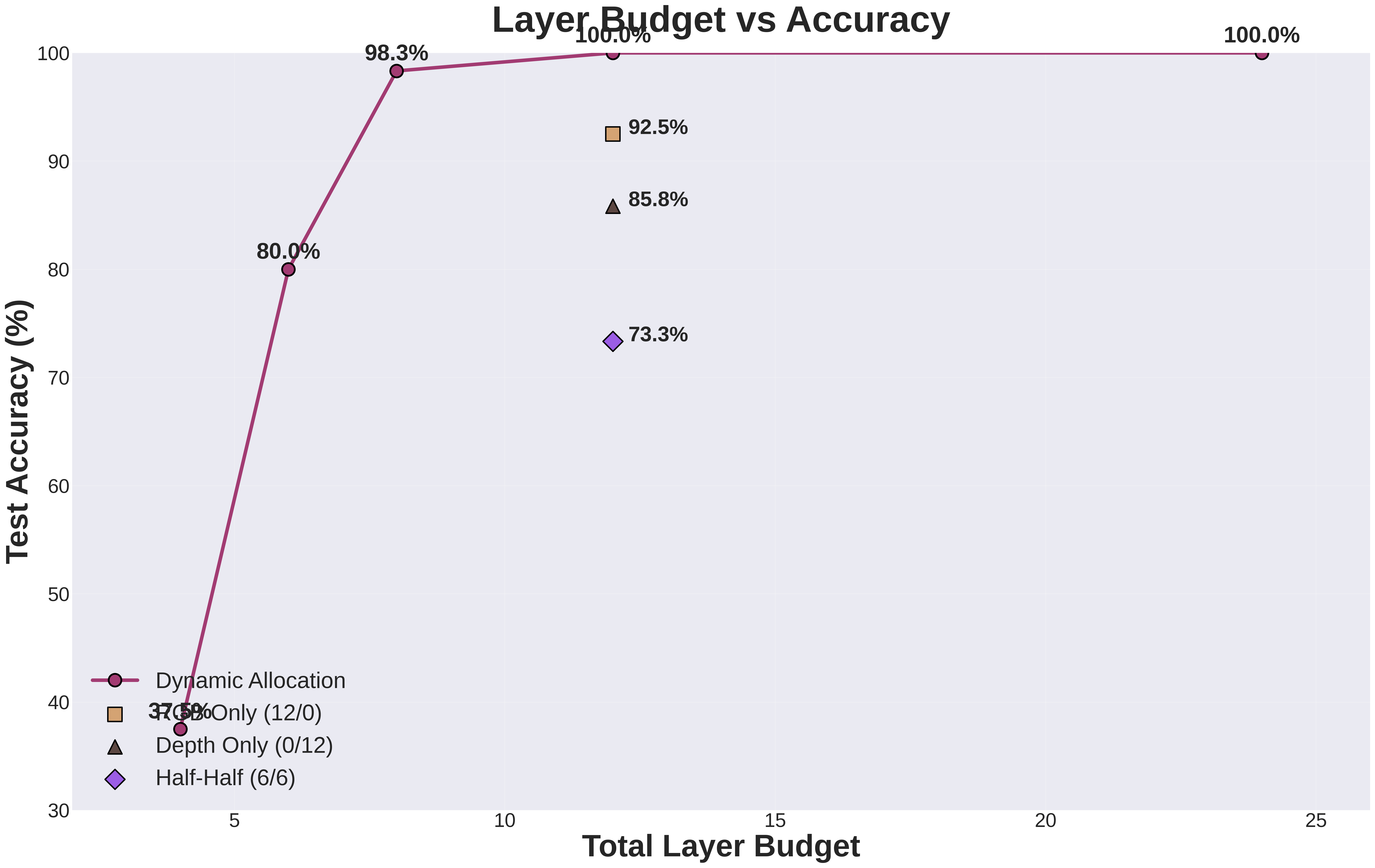 Budget vs Accuracy