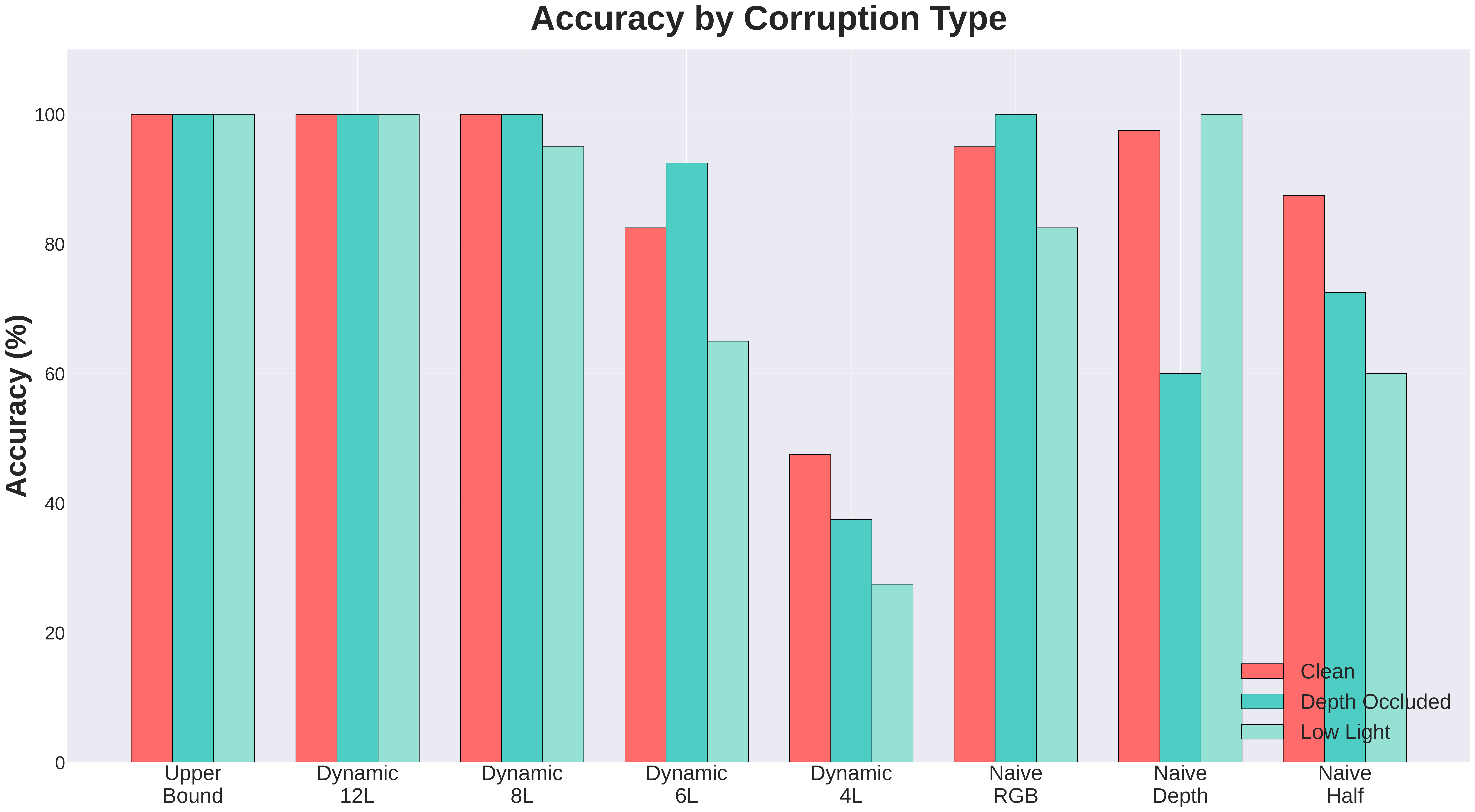 Per-Corruption Accuracy