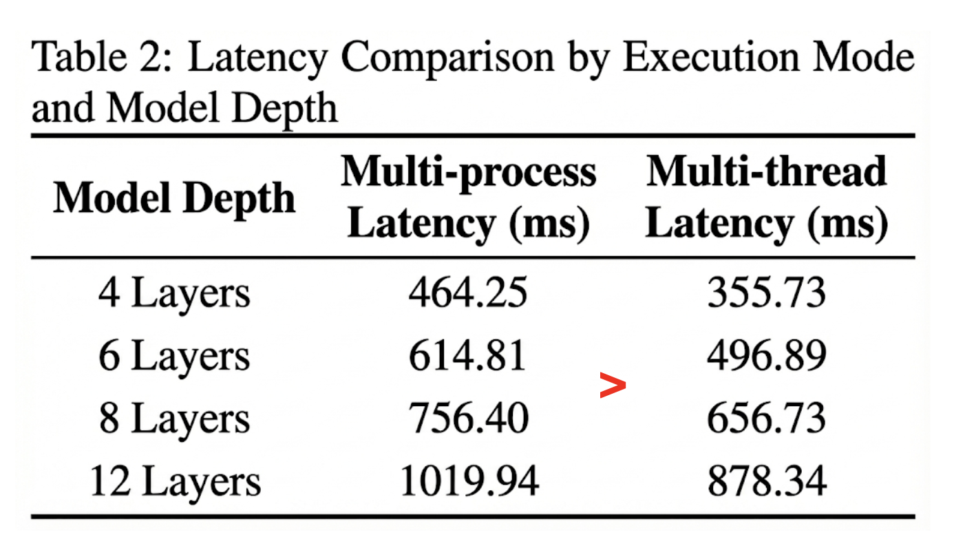 Evaluation between multi process and multi thread