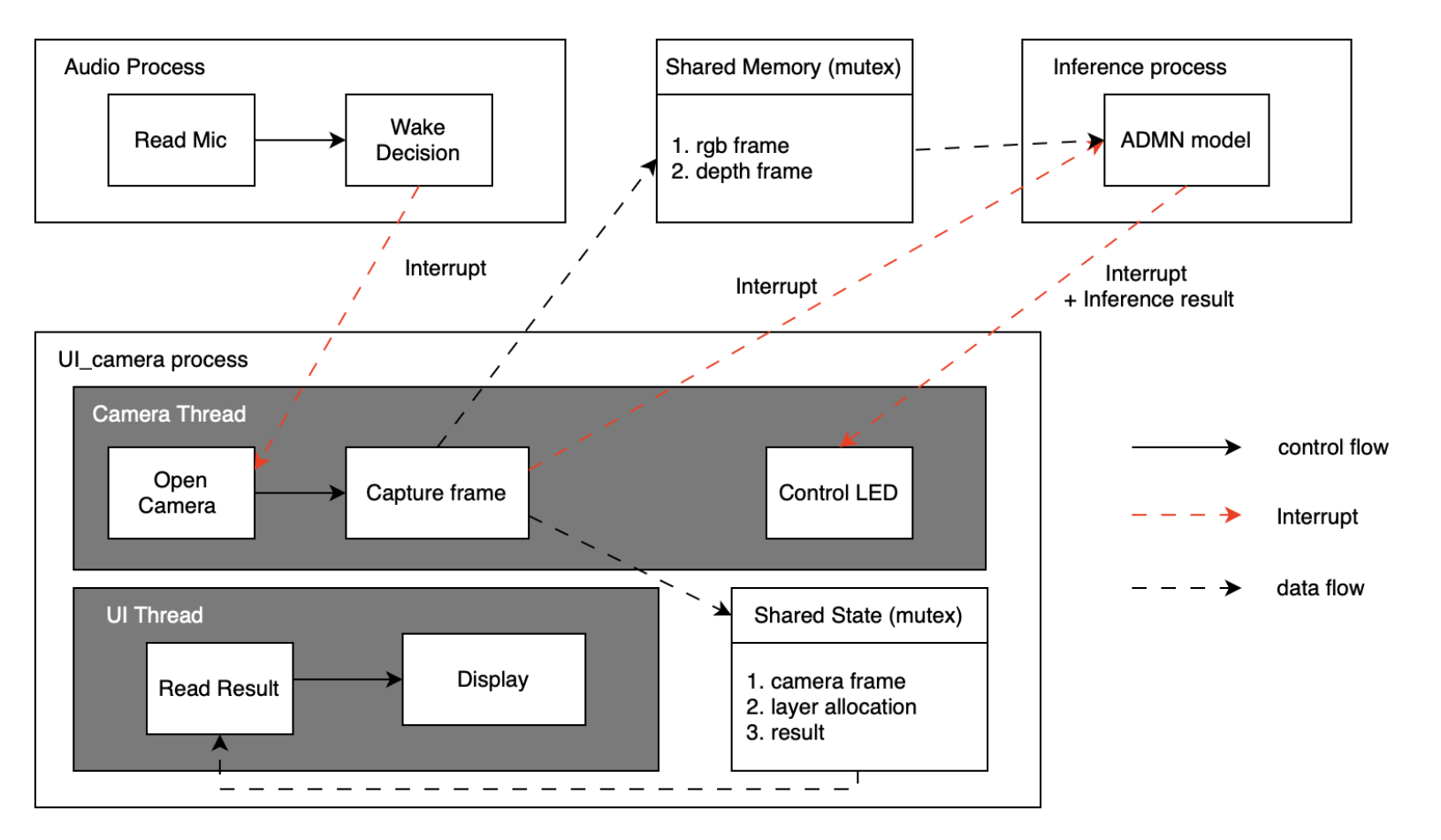 multiprocess code structure