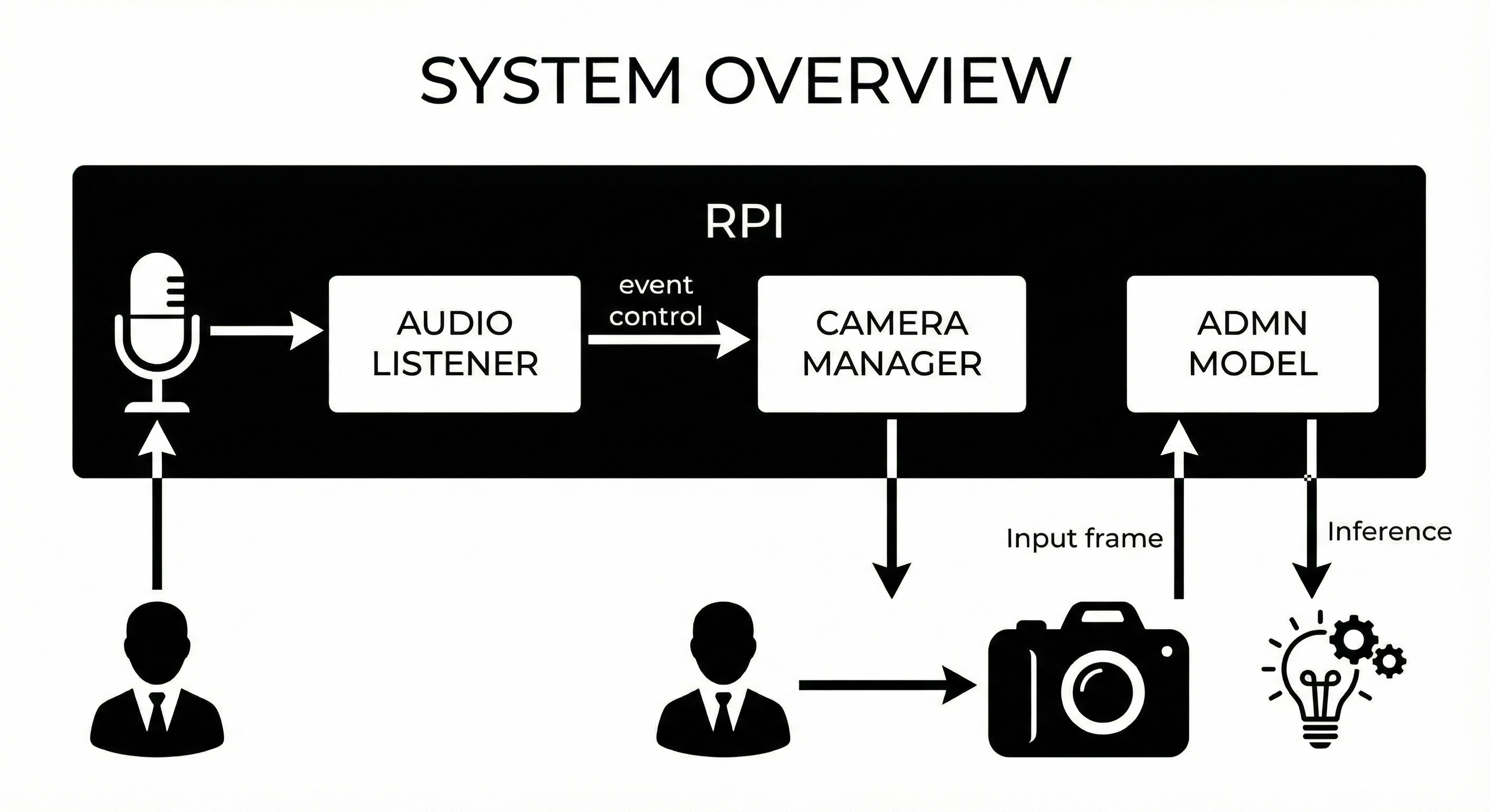 System Overview