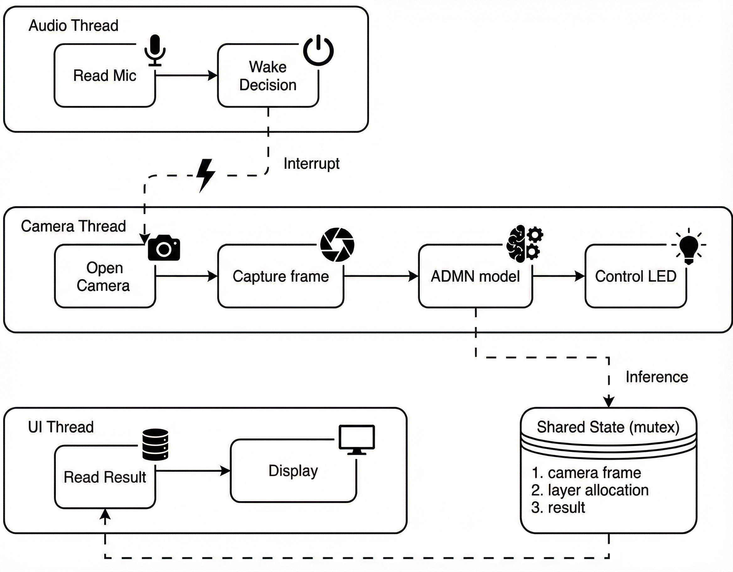 Thread-Level Pipeline